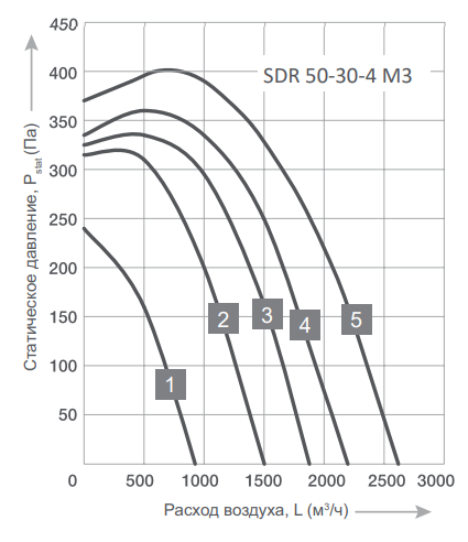 Energolux SDR 50-30-4 M3