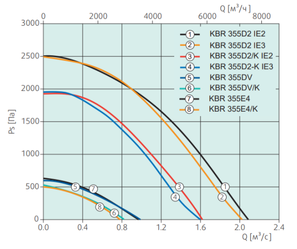 Systemair KBR 355D4 Thermo fan