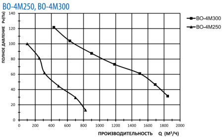 Тепломаш ВО-4М300A