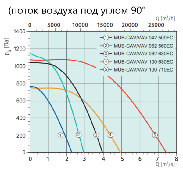 Systemair MUB-CAV/VAV 042 500EC