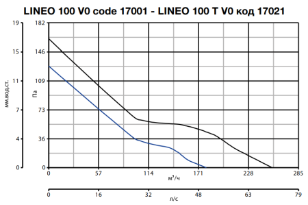 Vortice LINEO 100 V0 T