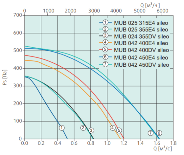 Systemair MUB 042 450DV sileo Multibox