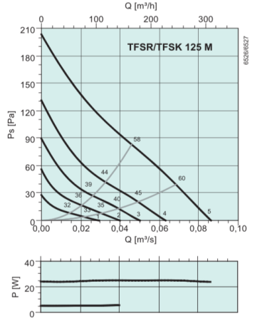Systemair TFSR 125 M Roof fan Grey