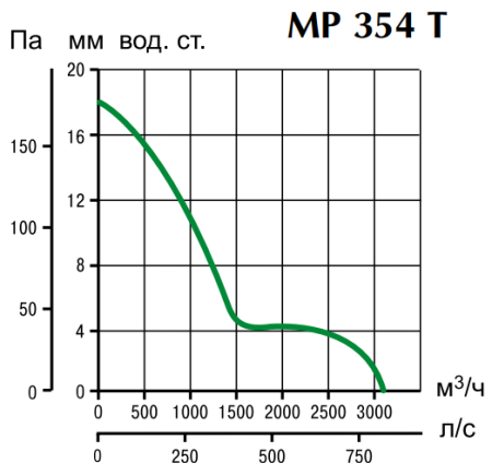 Vortice RED HUB MP 354 T