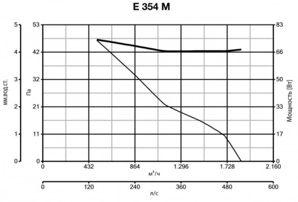 Vortice BLACK HUB E 354 M