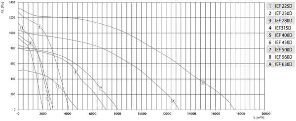 Shuft IEF 560D 3ф