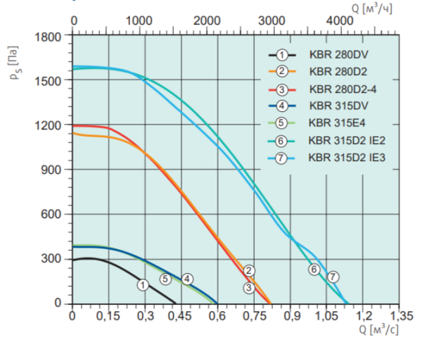 Systemair KBR 315E4 Thermo fan