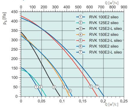 Systemair RVK 100E2 sileo 1ph/230V