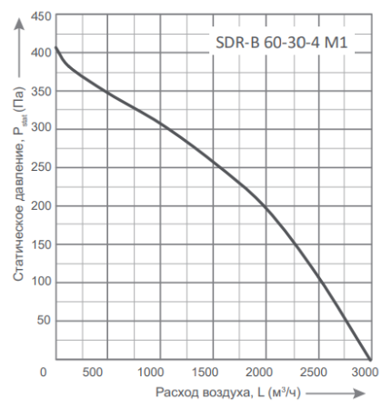 Energolux SDR-B 60-30-4 M1
