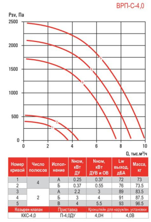 Airone ВРП-С-4,0-ДУ-Вз
