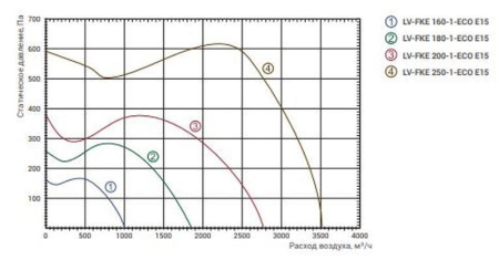 Lessar LV-FKE 200-1-ECO E15