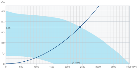 Systemair BKF 400D4-XS/F400 IE2