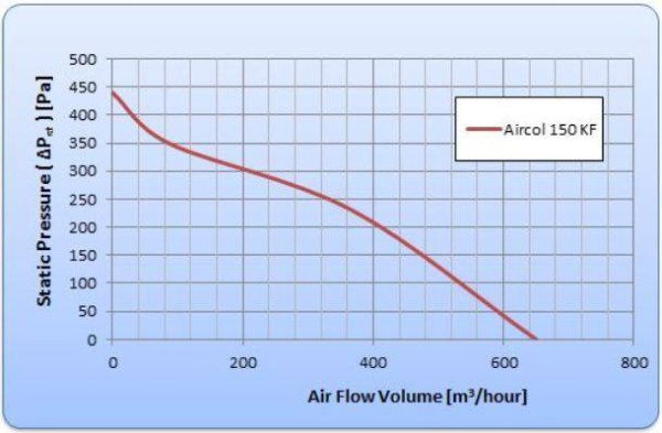 General Climate AIRCOL 150 KF