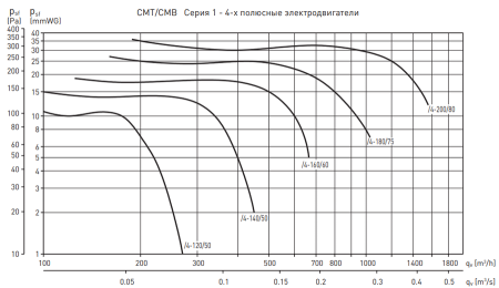 Soler & Palau CMB/4-180/075 0,18KW LG270 VE