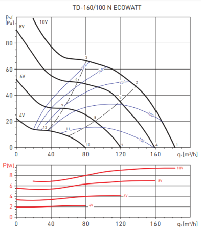 Soler & Palau TD160/100 ECOWATT