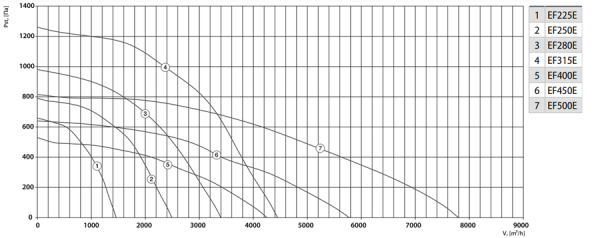 Shuft EF 400Е 1ф